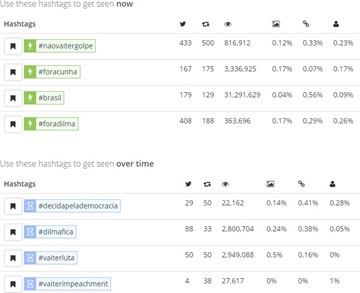 Hashtags apresentadas para o termo #naovaitergolpe às 18h