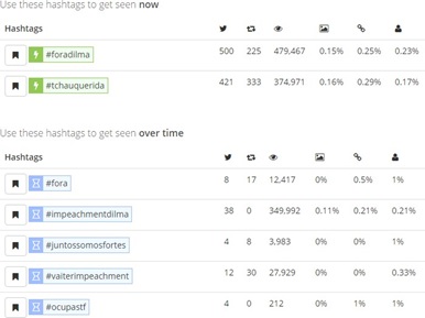 Hashtags apresentadas para o termo #foradilma à 18h
