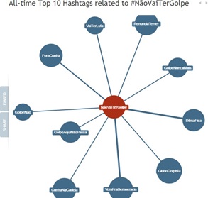 Relações estabelecidas pela hashtag #nãovaitergolpe (com acento).