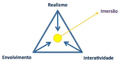 Os três pilares fundamentais da imersão do
usuário no contexto virtual
