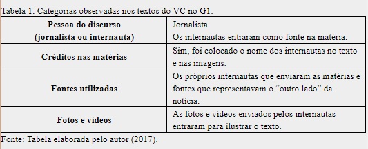 Categorias observadas nos textos do VC no G1.