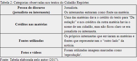 Categorias observadas nos textos do Cidad�o Rep�rter.