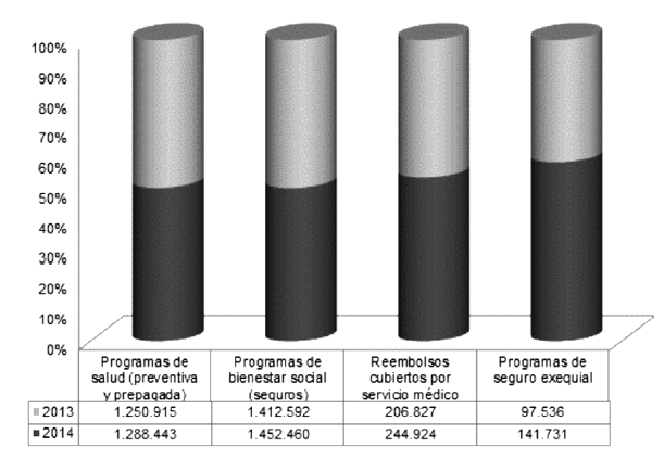 Indicador
programas de salud
