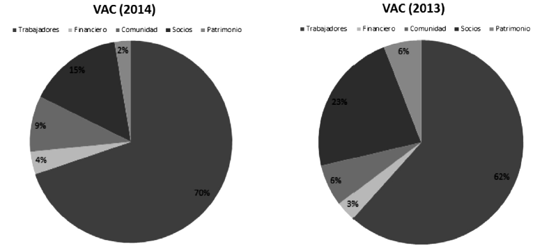 Indicador
Valor Agregado Cooperativo