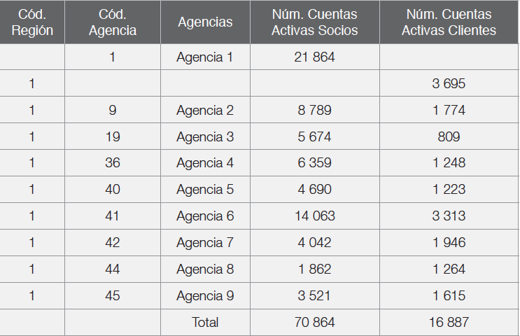 N&uacute;mero de socios y clientes activos de la
Instituci&oacute;n