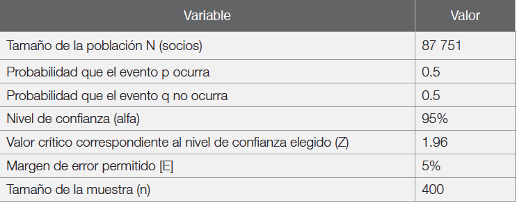 Variables
para el c&aacute;lculo del tama&ntilde;o de la muestra