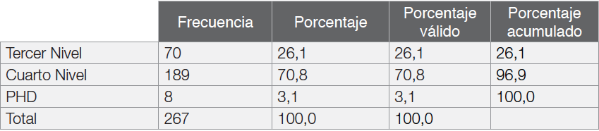 Tabla No. 1. Nivel de
educación de los encuestados
