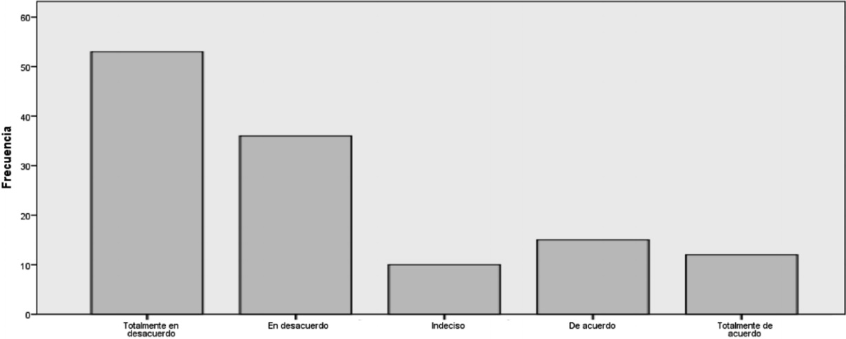 Gráfico No. 8 Uso de
servicio telefónico para absolver  
dudas tributarias
