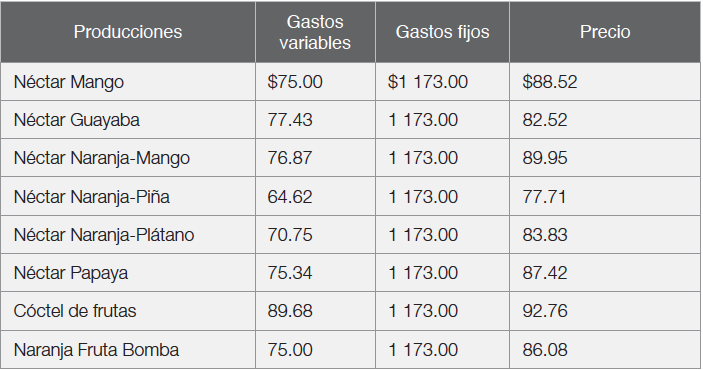 Clasificación
de gastos y precio de los productos para la línea jugos de frutas naturales