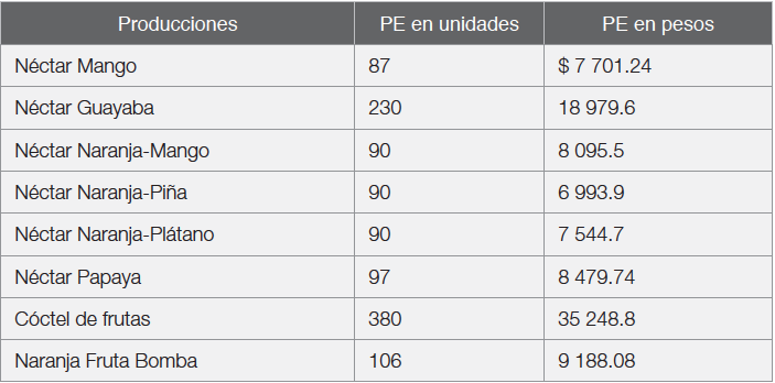 Punto de
equilibrio en unidades y en pesos (PE)