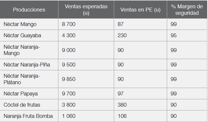 Resultados
del cálculo del Margen de seguridad

 