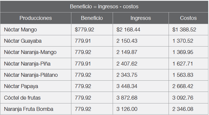 Resultados
del cálculo de los beneficios por producciones 