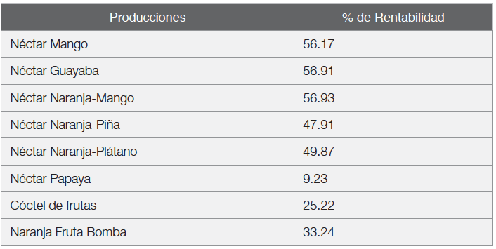 Resultados del
cálculo de la rentabilidad por producciones