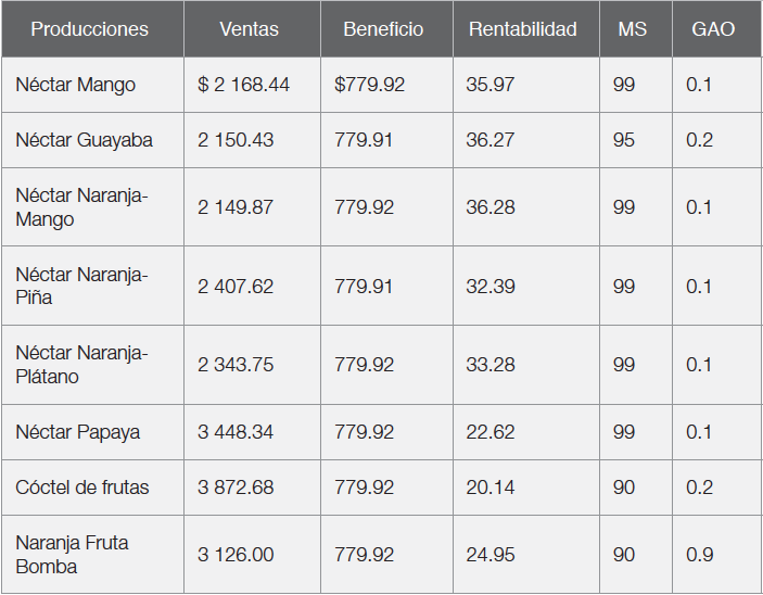 Comparación
entre el Margen de seguridad, Rentabilidad y GAO por producciones