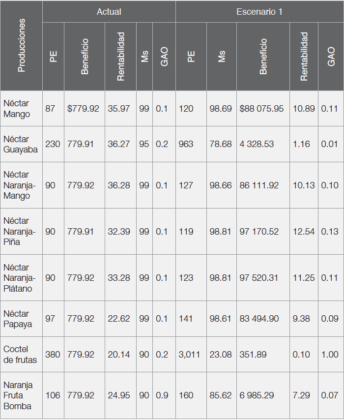 Resultados del
Escenario 1
