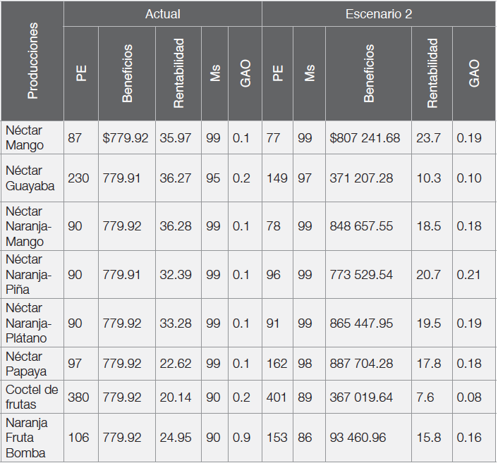 Resultados
del escenario 2
