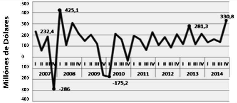 Gr&aacute;fico 1. IED recibida
(2007-2014)