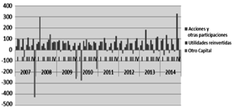 Gr&aacute;fico 2. IED por modalidad
de inversi&oacute;n (2007-2014) 