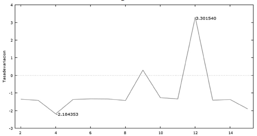 Gr&aacute;fico 3. Variaci&oacute;n
estimada del Empleo con respecto a la 
IED - Agricultura