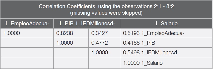 Tabla 1. Matriz de
correlaci&oacute;n