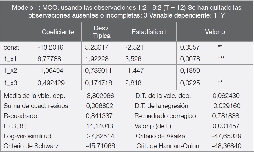 Tabla 2. Modelo M&iacute;nimos
Cuadrados Ordinarios Log-Log