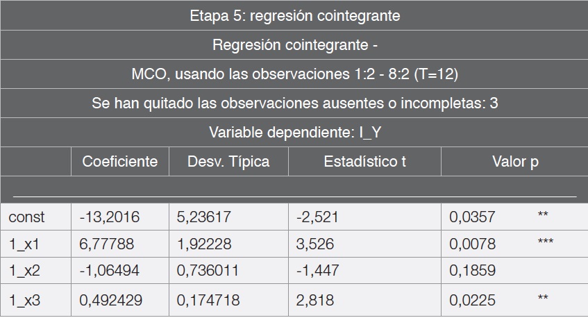 Tabla 3. Modelo M&iacute;nimos
Cuadrados Ordinarios Log-Log