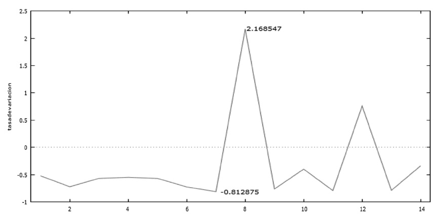Gr&aacute;fico 4. Variaci&oacute;n
estimada del Empleo con respecto a la  
IED &ndash; Comercio