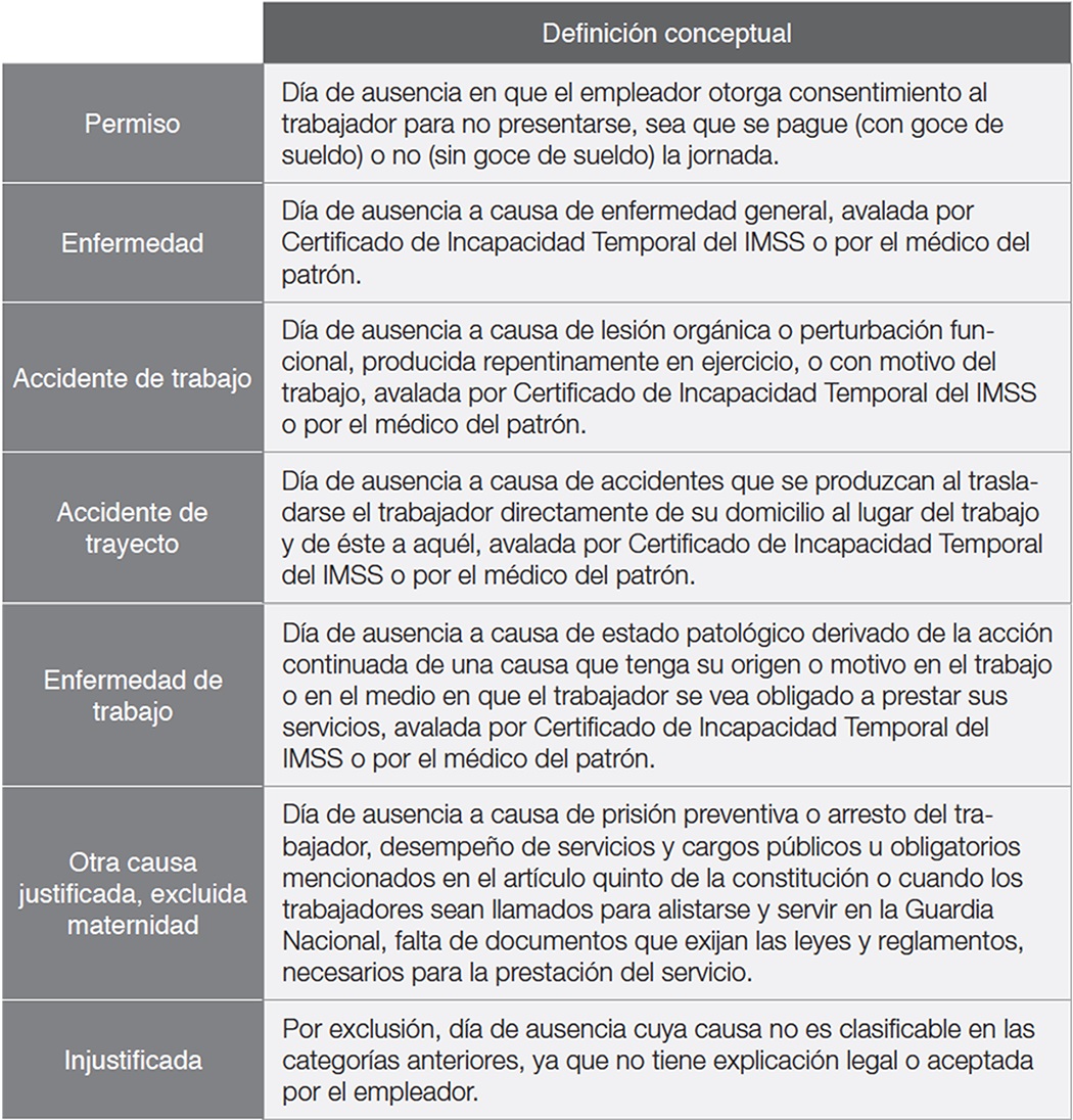 Definici&oacute;n
conceptual de los diferentes tipos de ausentismo con base en el derecho laboral
mexicano vigente en 2014