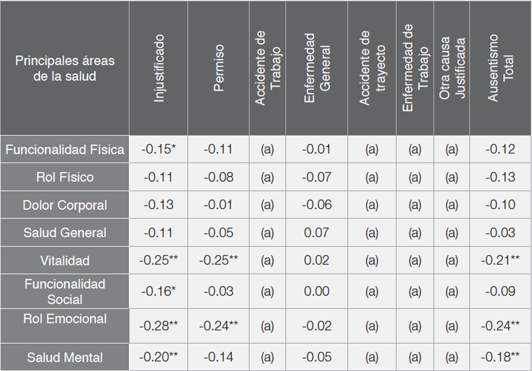 Resultados del
modelo de correlaci&oacute;n de Pearson para  
ausentismo (total y por tipo en d&iacute;as de ausencia) y puntuaci&oacute;n  
de las principales &aacute;reas de la salud