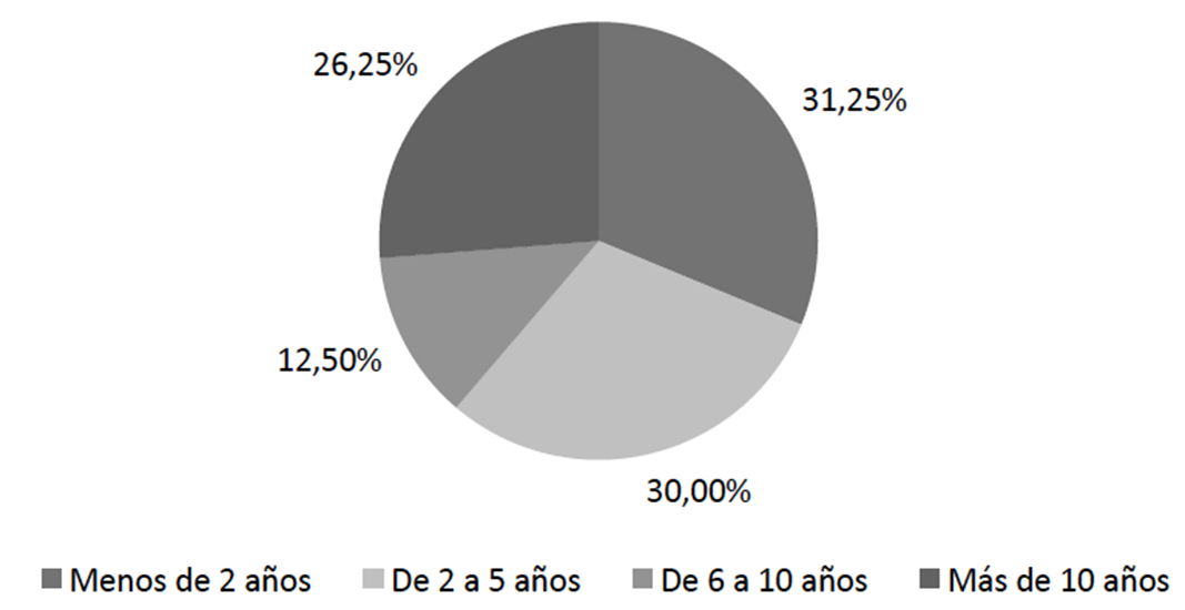 Composici&oacute;n
de la muestra por dedicaci&oacute;n del docente