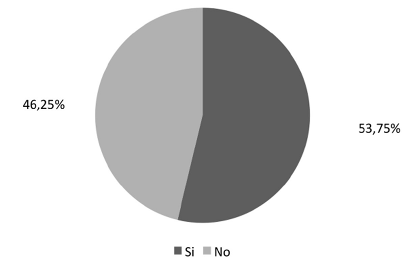 Composici&oacute;n
de la muestra por a&ntilde;os de docencia