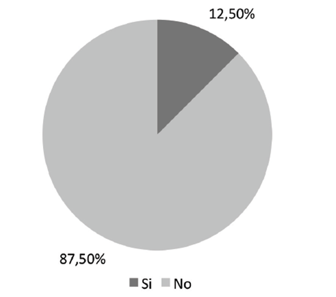 Conocimiento de la reglamentaci&oacute;n sobre conformaci&oacute;n de grupos de investigaci&oacute;n