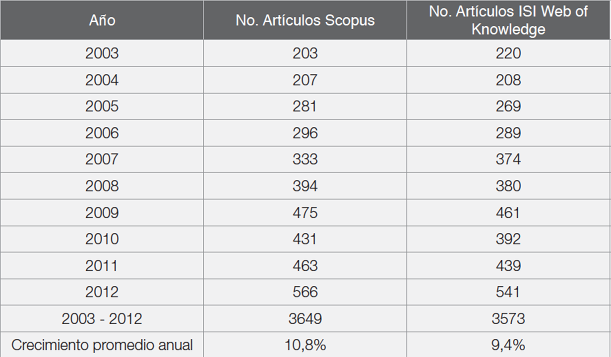 Producci&oacute;n
cient&iacute;fica ecuatoriana en el decenio 2003 - 2012