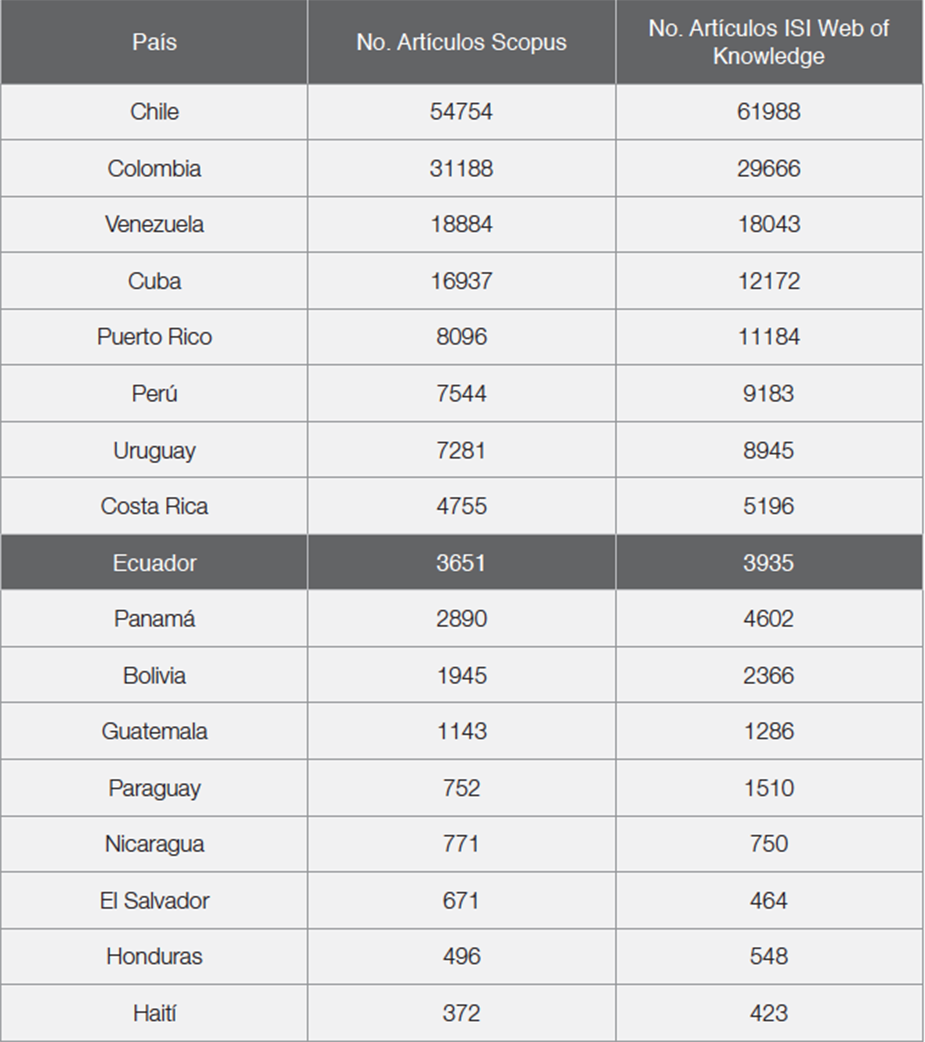 Producci&oacute;n
cient&iacute;fica en el decenio 2003-2012 de algunos pa&iacute;ses latinoamericanos y del
Caribe