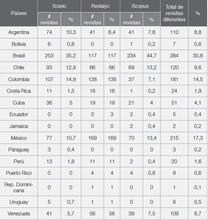 Presencia de
revistas de pa&iacute;ses de Latinoam&eacute;rica y el caribe en Scielo, Redalyc y Scopus