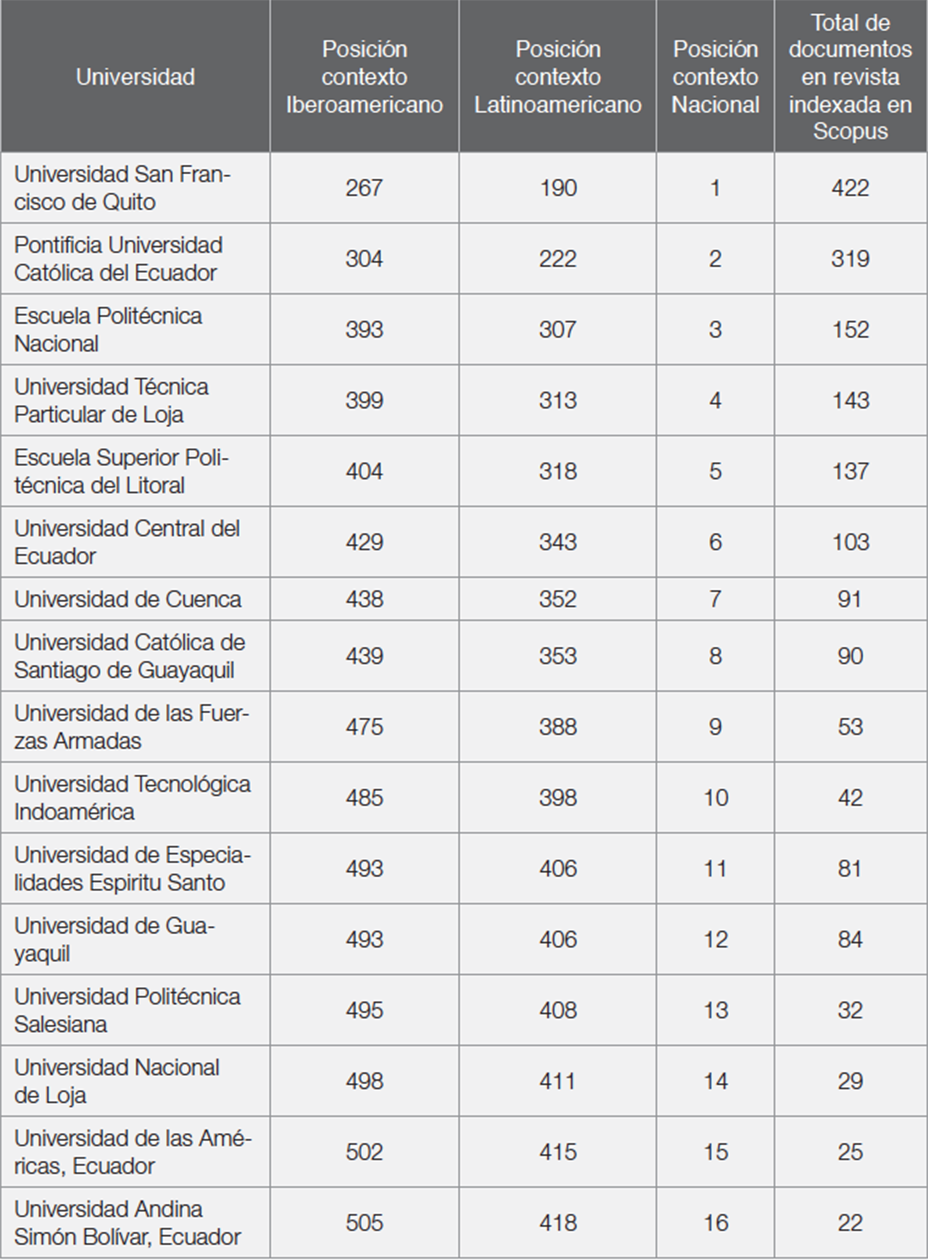 Posicionamiento de universidades ecuatorianas en el Ranking SIR Scimago 2015
