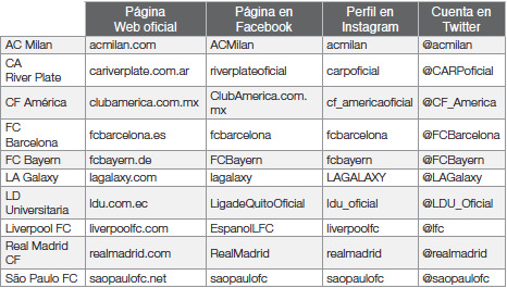 Identificación
de páginas web oficiales, perfiles y cuentas  
oficiales en redes sociales de los clubes seleccionados para el análisis