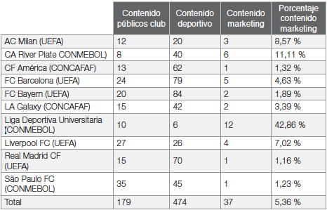Resultados en
la red social Facebook