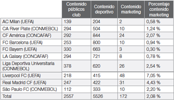 Resultados en
la red social Twitter