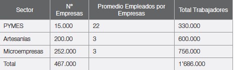 Tabla 1. Clasificaci&oacute;n de
las Pymes en Ecuador