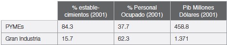 Tabla 2 Clasificaci&oacute;n de las
industrias en Ecuador