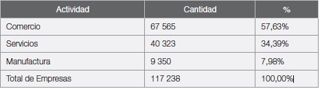 Tabla 3. Divisi&oacute;n de Pymes
de Guayaquil por actividades