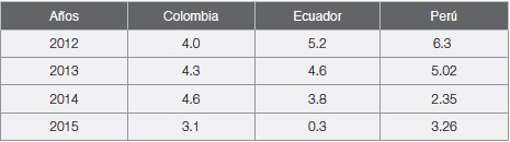 Tabla 1. Tasa de Crecimiento del PIB 2012-2015 en porcentajes