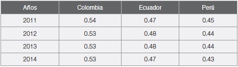 Tabla 3. Coeficiente
de Gini