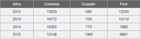 Tabla 4. Inversión
Extranjera Directa en millones de dólares