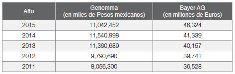 Ingresos por
ventas anuales