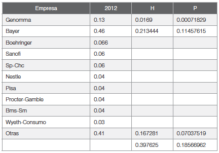 Capacidad de
castigo de los Índices (IHH – Pascual). 
Simulación 2