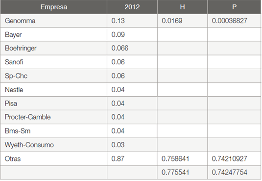 Capacidad de castigo de los
Índices (IHH – Pascual). 
Simulación 3