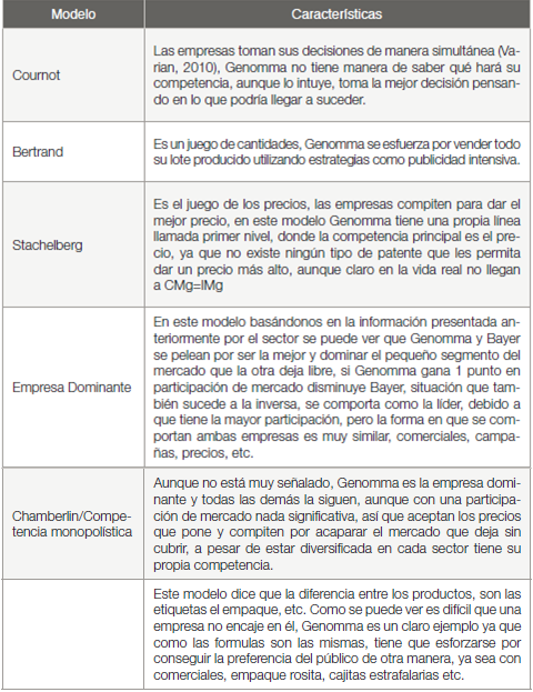 Características de los modelos aplicados a Genomma Lab