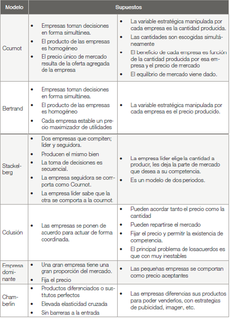 Supuesto de
las estructuras de mercado